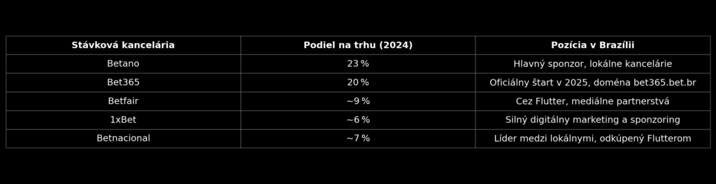 podielmi na brazílskom trhu